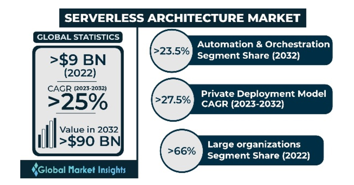 Serverless Architecture Market