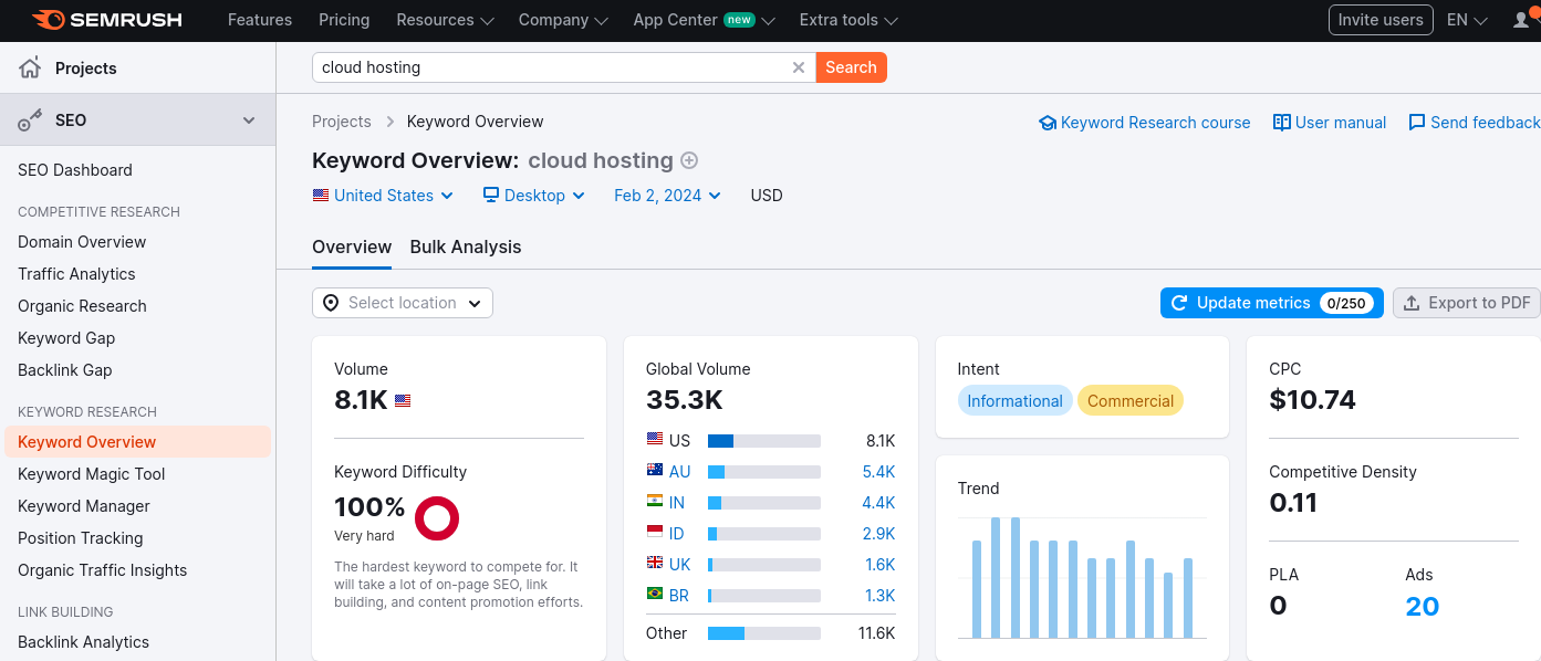Cloud hosting - Keyword Overview