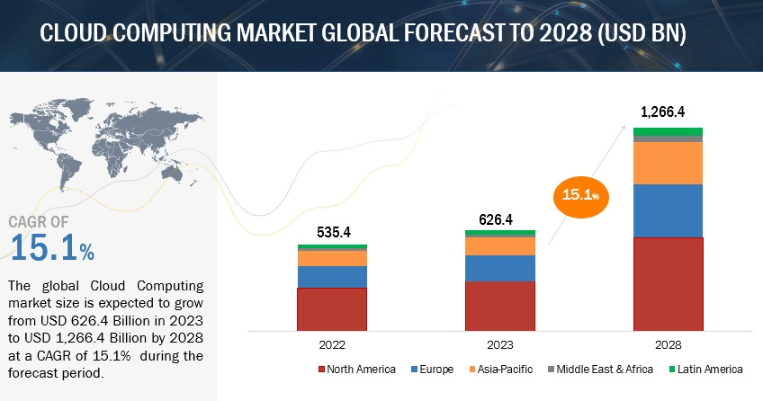 Cloud computing market global forcast to 2028 (USD BN)