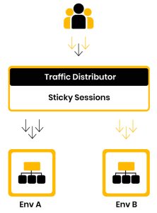 Traffic Distributor