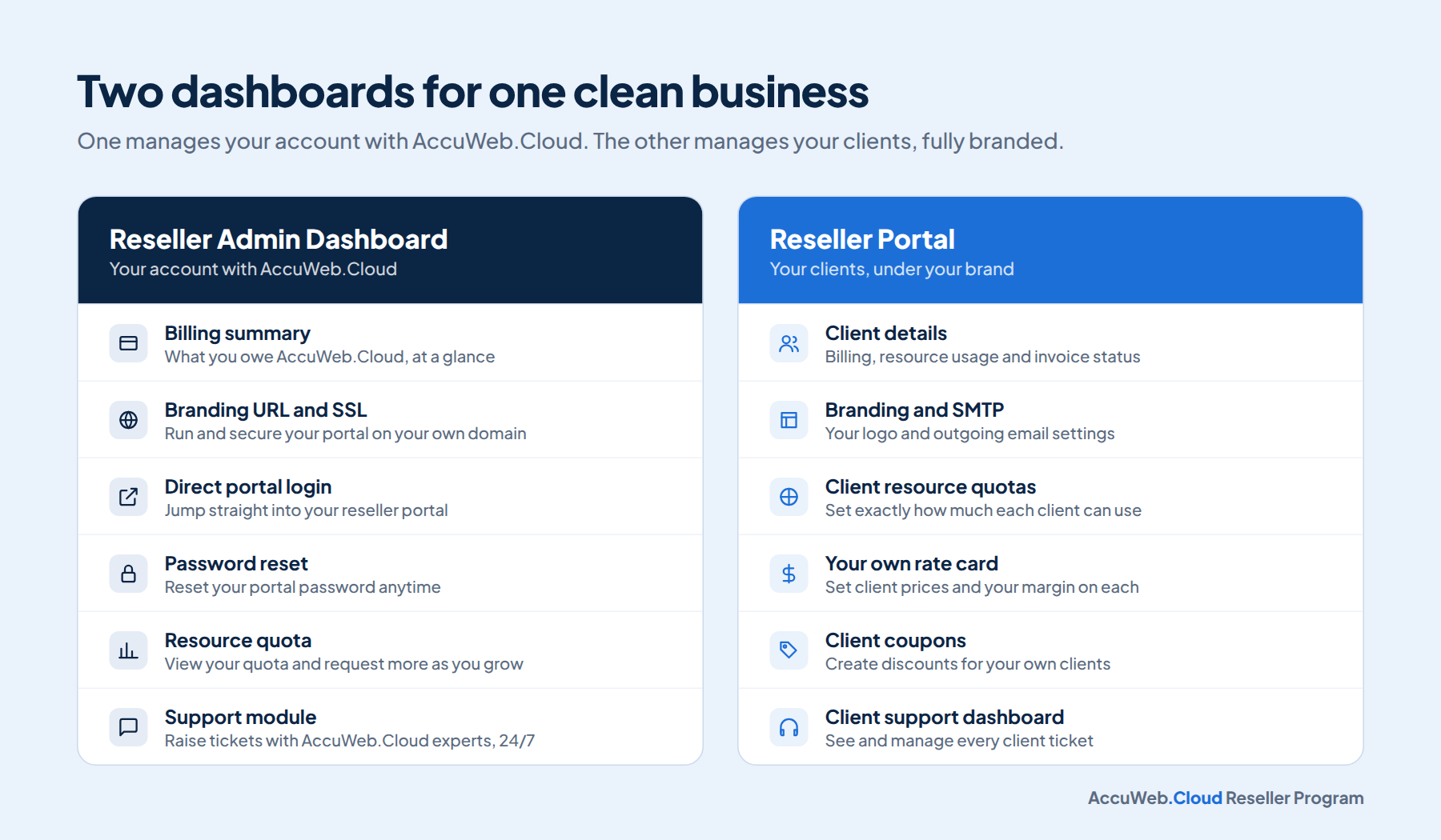 Two dashboards: one for your AccuWeb.Cloud account, one for your clients.