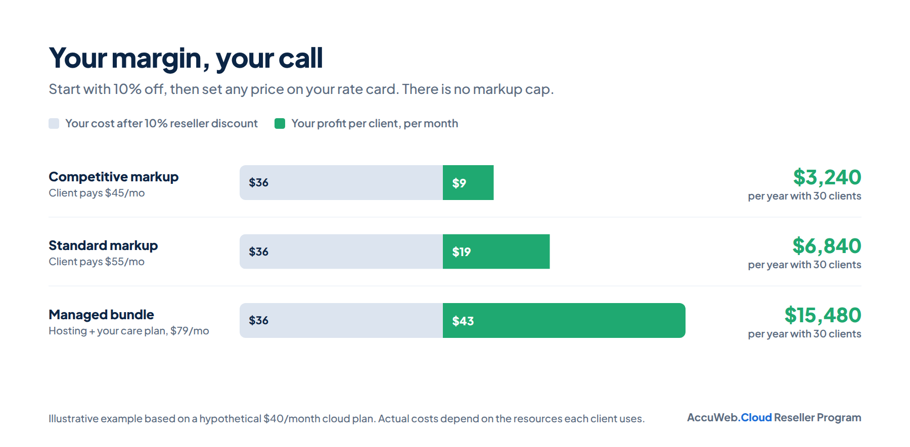 Cloud reseller hosting profit margin example with 10% reseller discount