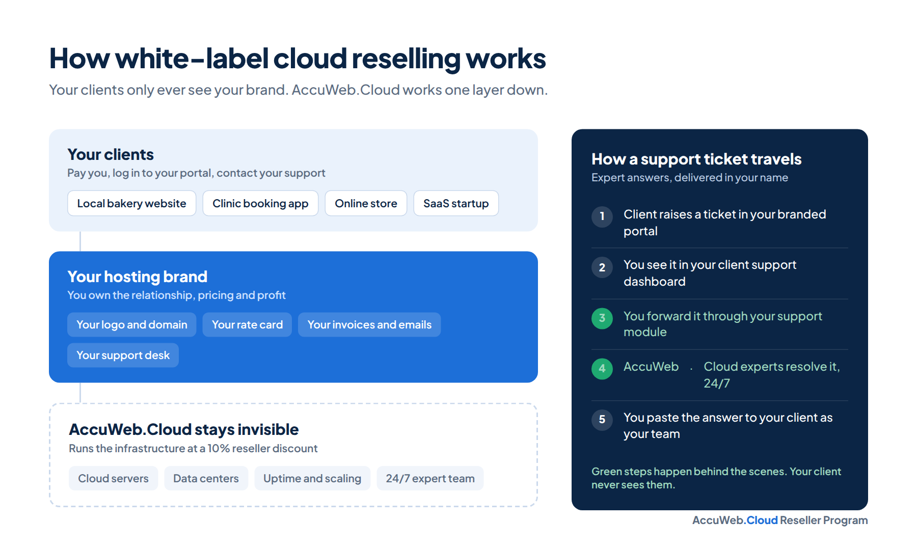 How white label cloud reseller hosting works