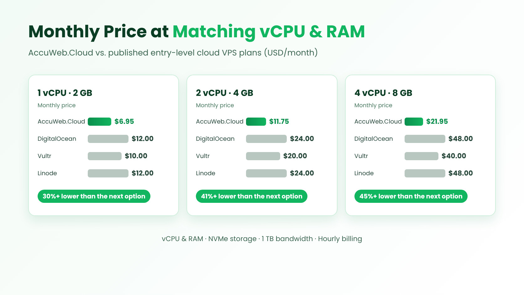 n8n Hosting Price Comparison