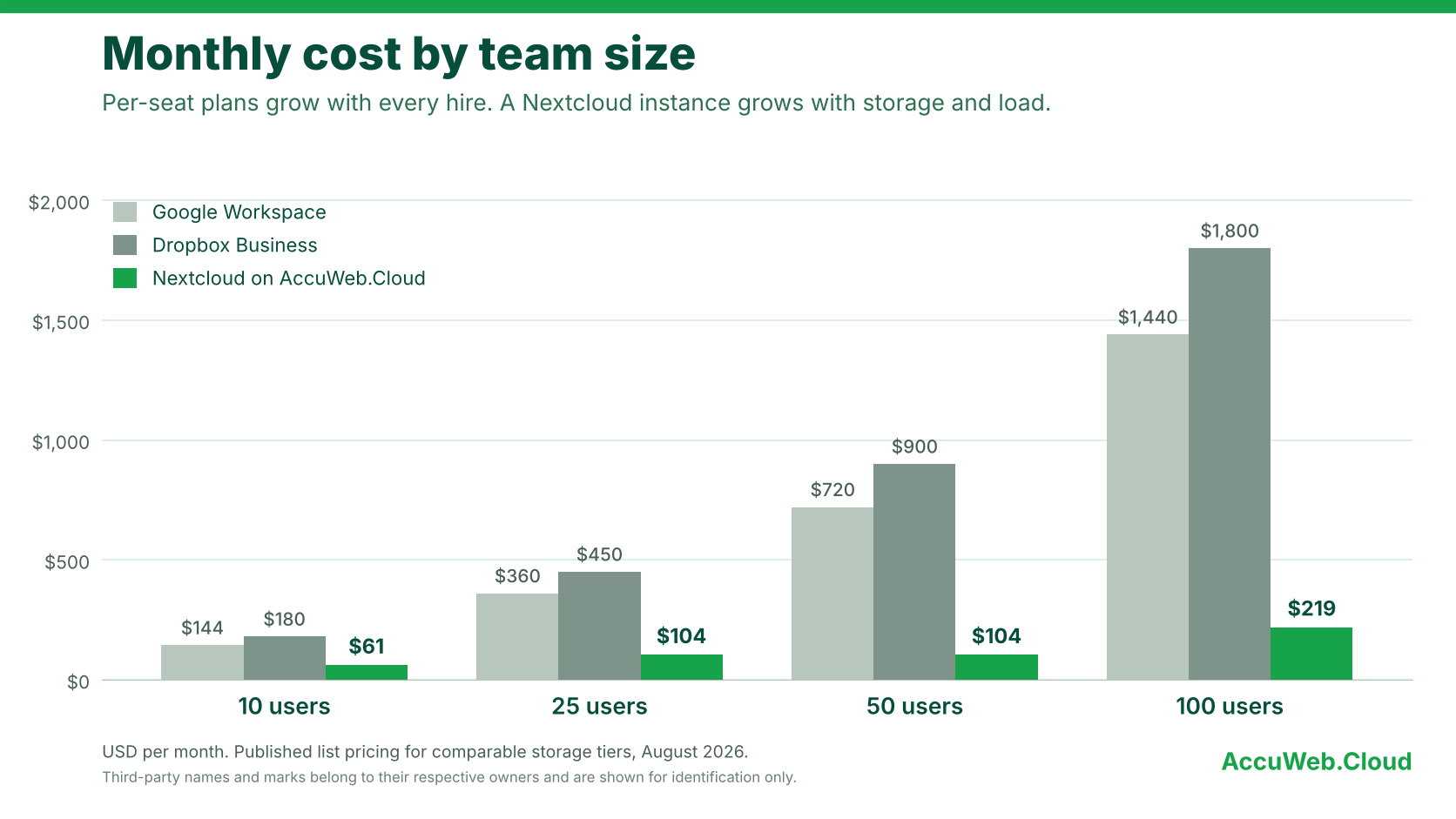 nextcloud per seat cost comparison