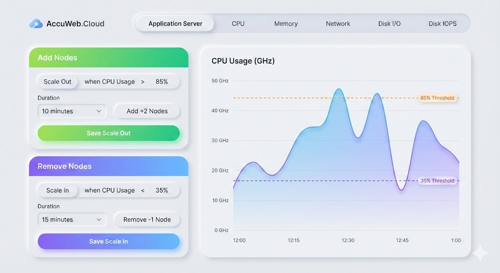 Auto Horizontal Scaling