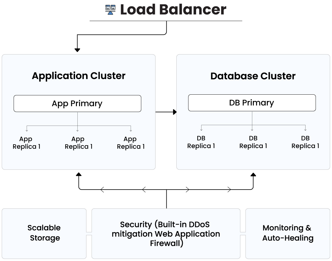 Cluster Architecture Diagram