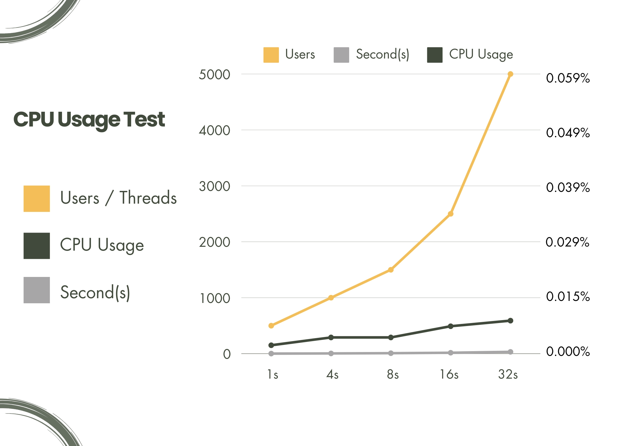 CPU Usage Test