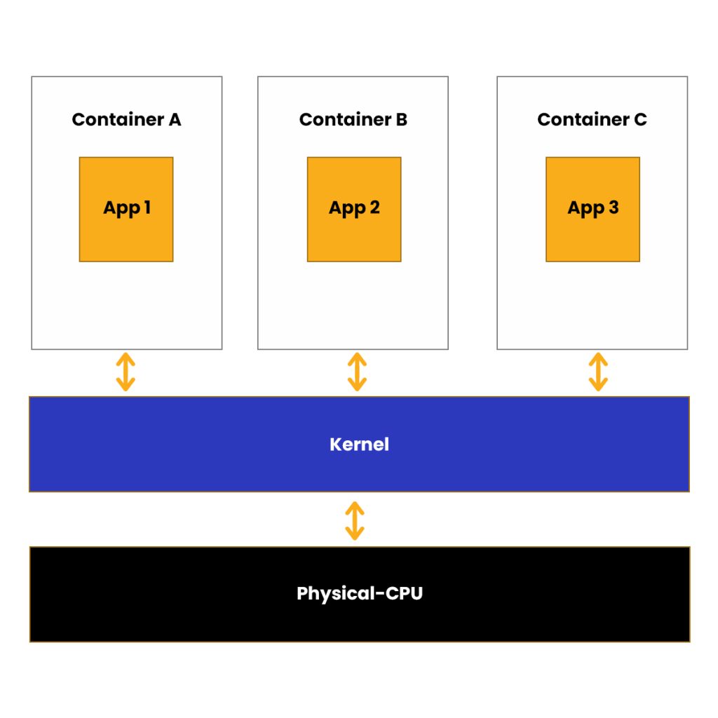 Containerization
