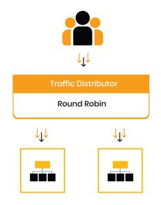 Round Robin Routing