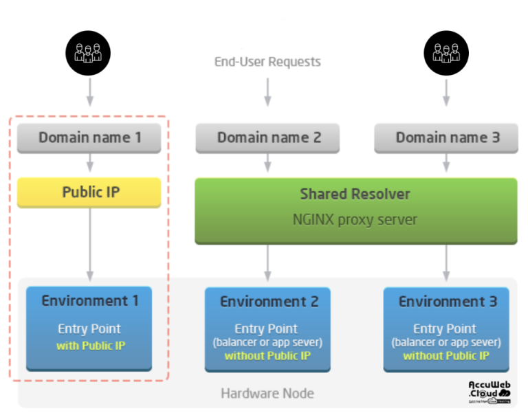 Cluster Access Levels: Understanding the Three Types of Users