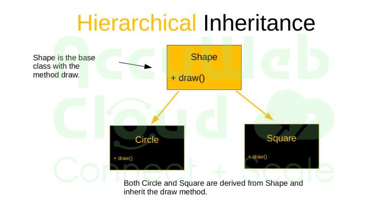 Explained Inheritance in python with best practices