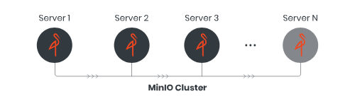 Minio Cluster