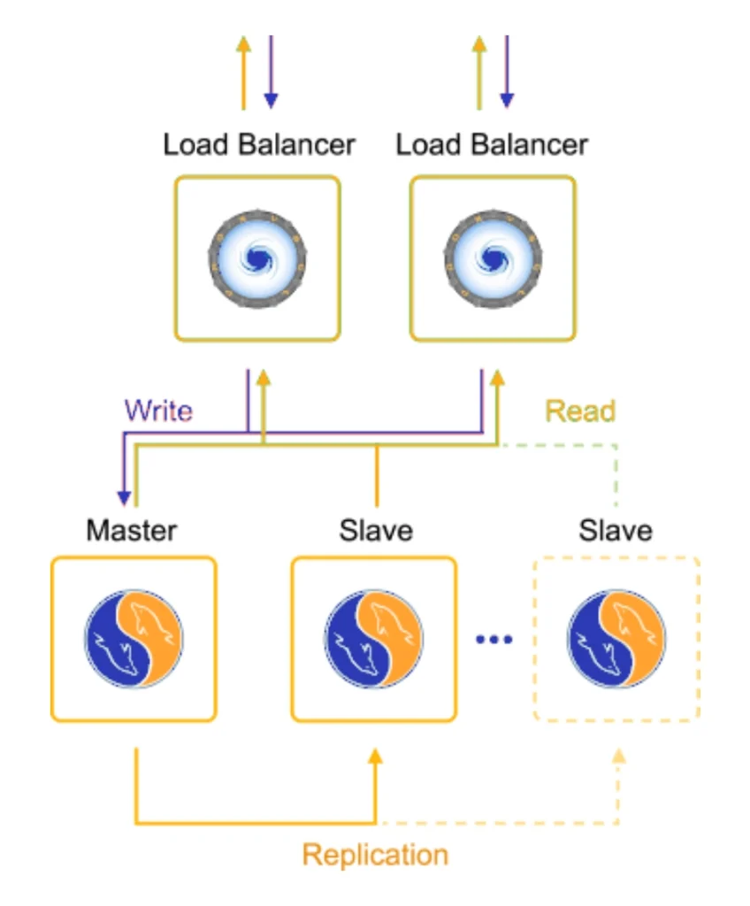Master-Slave MariaDB/MySQL Replication